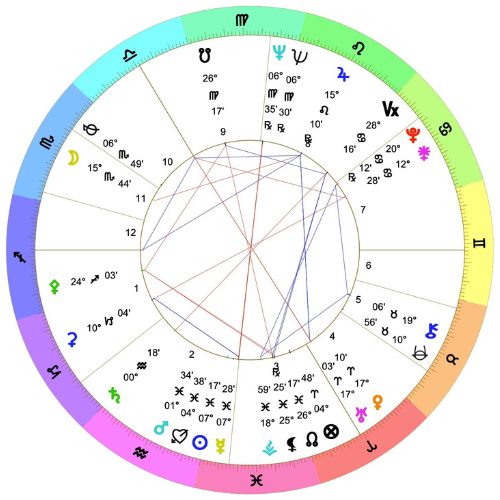 Complete Birth Chart Reading